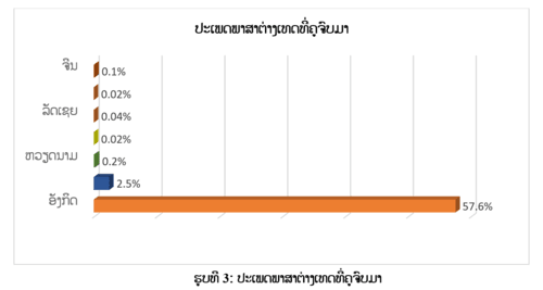 ພາສາຕ່າງເທດທີ່ຄູຈົບມາ